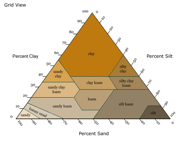 soil triangle